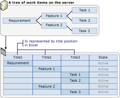 Reprezentace stromu pracovních položek v aplikaci Excel