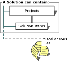 Projekty řešení