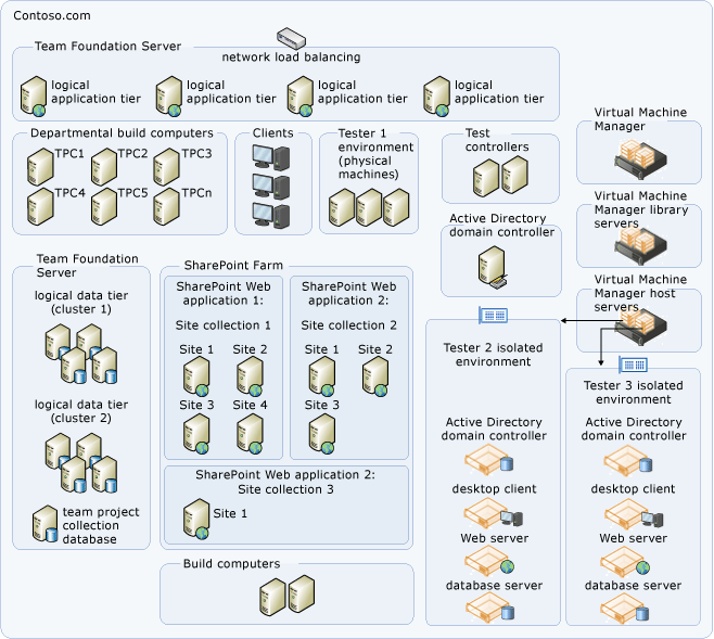 Komplexní topologie s více doménami