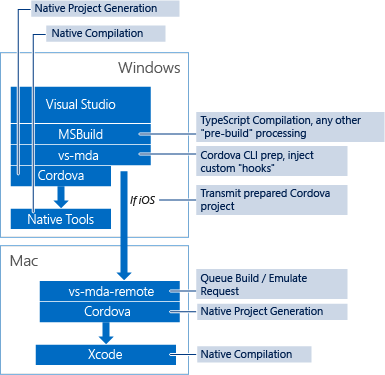 Proces sestavení Cordova v sadě Visual Studio