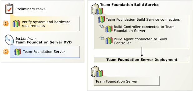 Instalace služby Team Foundation Build Service