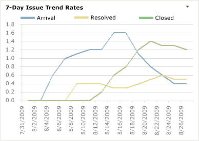 Sestava aplikace Excel Trend problému den 7