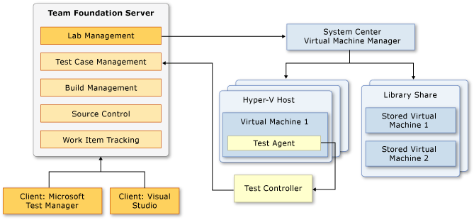 Komponenty integrované instalace Správa testovacího prostředí