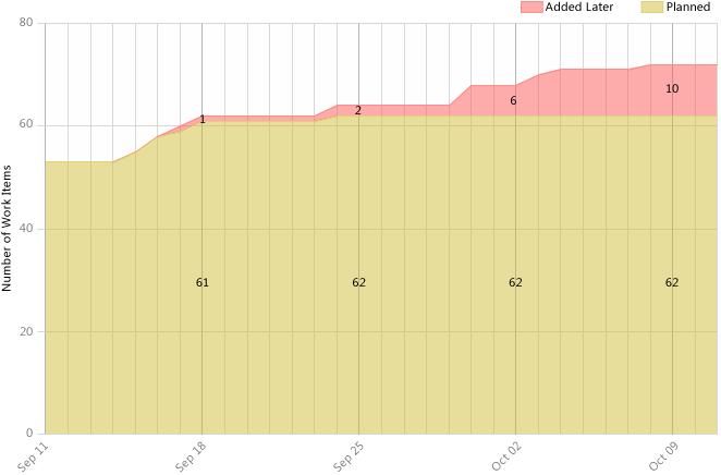 Neplánovaná sestava práce