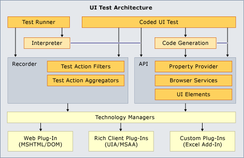 Architektura testování uživatelského rozhraní