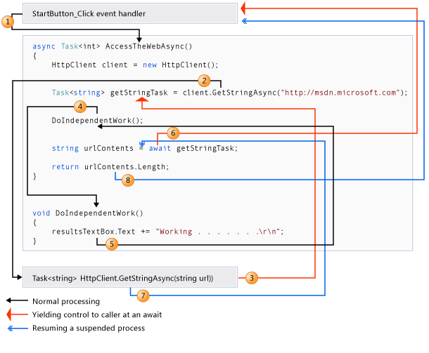 Trasování aplikace asynchronní