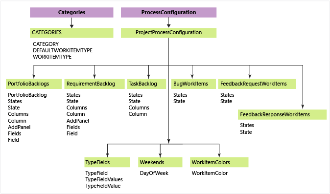 Agilní konfigurace, kategorie + procesu