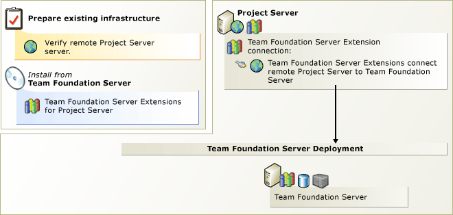 Microsoft Office Project Server integraci s sady TFS