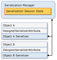 Serializace grafu objektu