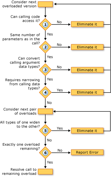 Diagram průběhu procesu řešení přetížení