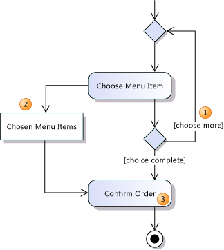 UML_ActGuideBuffer Buffering data in object nodes