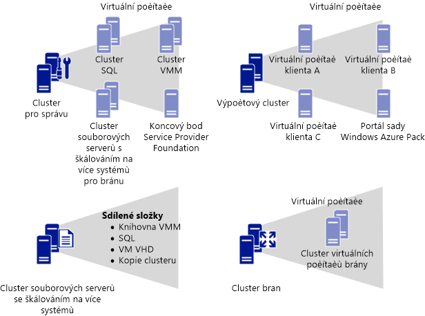 Fyzické clustery a virtuální počítače