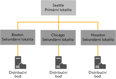 Existující hierarchie, Configuration Manager 2007