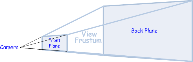 Bb195165.BoundingFrustum_ViewFrustum(en-us,XNAGameStudio.41).gif