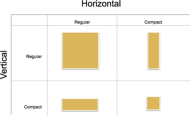 Diagram představující mřížku 2 x 2, která definuje různé možné velikosti, které lze použít v obou rozdílných orientacích