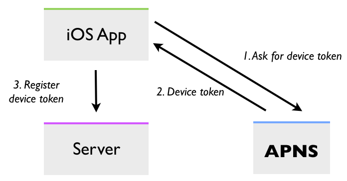 Tento diagram znázorňuje proces registrace a získání tokenu zařízení.