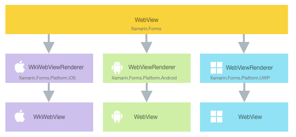 Vztah mezi třídou WebView a její implementací nativních tříd
