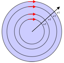 Diagram znázorňuje kruhy z předchozího diagramu se směrovými šipkami a paprskem označeným + 1 pro každý kruh, který protíná.
