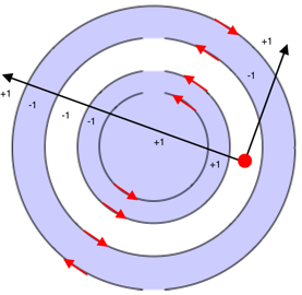 Diagram znázorňuje kruhy z předchozího diagramu se směrovými šipkami a dvěma paprsky a poznámkami + 1 nebo – 1 pro každý kruh, který protínají.