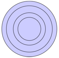 Diagram znázorňuje čtyři soustředné kruhy, všechny vyplněné.
