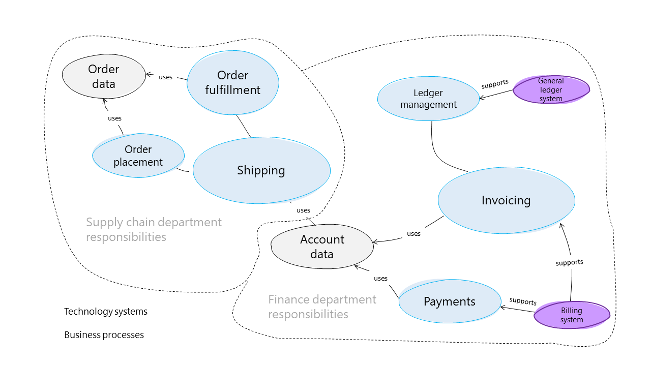 Diagram shows a sketch of a conceptual domain model for order management with boundaries around supply chain responsibilities and uses of data vs. finance department responsibilities and uses of data. Order fulfillment, order placement, shipping, ledger management, invoicing, and payments are highlighted in blue, designating them as business processes. General ledger system and billing system are highlighted in purple, designating them as systems.