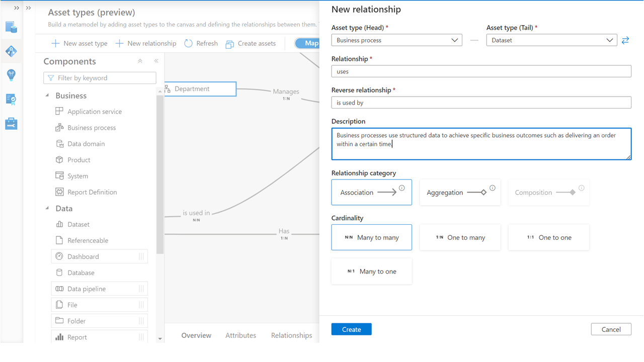 Screenshot of Purview asset types screen showing the 'new relationship' panel. The relationship head is business process, the tail is dataset, the relationship label is set to 'uses', the relationship category is association, and the cardinality is 'many to many.'