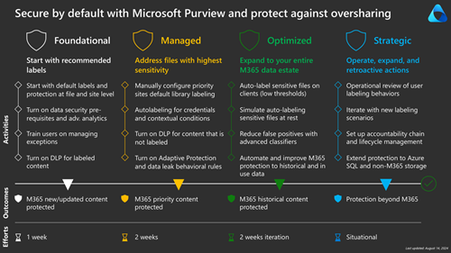 Secure by default with Microsoft Purview