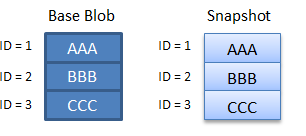 Diagram znázorňující, jak se bloky účtují ve scénáři 1