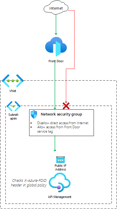 Architecture diagram showing traffic inspected by the network security group and API Management global policy.