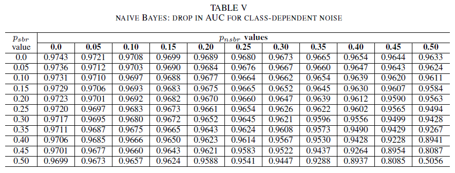 Naivní Bayesovy klasifikátory