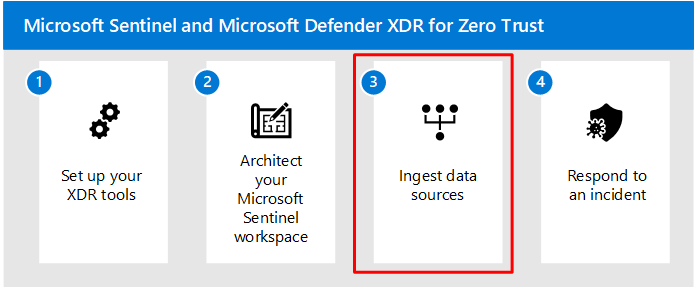 Obrázek kroků řešení Microsoft Sentinel a XDR se zvýrazněným krokem 3