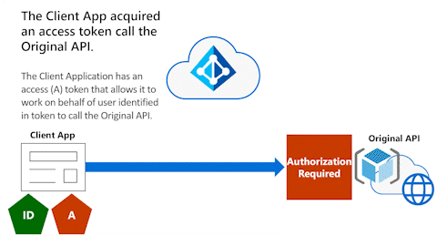 Animovaný diagram znázorňuje klientskou aplikaci na levé straně, která poskytuje přístupový token k původnímu rozhraní API, které vyžaduje autorizaci na pravé straně.