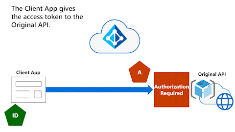 Animovaný diagram znázorňuje klientskou aplikaci s tokenem ID na levé straně, který dává přístupový token původnímu rozhraní API vpravo.