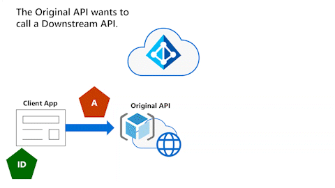 Animovaný diagram znázorňuje klientskou aplikaci, která uděluje přístupový token původnímu rozhraní API. Požadovaná autorizace brání původnímu rozhraní API v předání tokenu podřízeného rozhraní API.