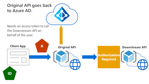 Animovaný diagram znázorňuje klientskou aplikaci, která uděluje přístupový token původnímu rozhraní API, které přijímá ověření z ID Microsoft Entra pro volání podřízeného rozhraní API.