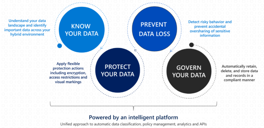 Image se čtyřmi způsoby integrace isV se sadou MIP SDK Čtyři kategorie jsou: znát data, chránit vaše data, zabránit ztrátě dat a řídit vaše data.