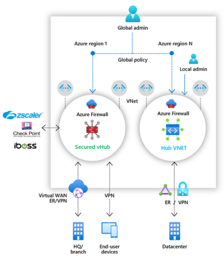 Diagram architektury sítě znázorňující řešení ZScaler, Check Point a iboss s obousměrným připojením k zabezpečenému virtuálnímuhubu Virtuální centrum je ve stejné virtuální síti jako virtuální síť centra hostovaná v jiné oblasti Azure. Virtuální centrum je také připojeno k ústředí společnosti prostřednictvím virtuální sítě WAN a vpn k zařízením koncových uživatelů. Virtuální síť centra je připojená pomocí sítě VPN k datovému centru.