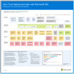 Ilustrace plánu nasazení Microsoft 365 nulová důvěra (Zero Trust).
