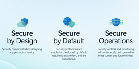Diagram shrnující principy SFI (Secure Future Initiative).