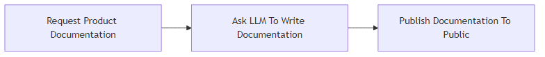 Tokový diagram našeho prvního procesu: A[Požadování dokumentace funkce] –> B[Požádat LLM o napsání dokumentace] –> C[Publikovat dokumentaci veřejnosti]