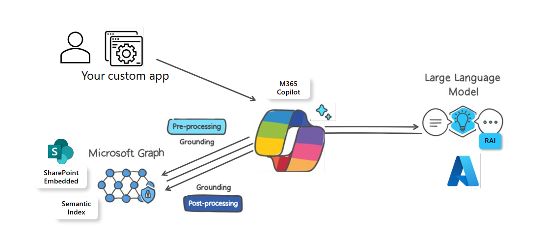 How RAG works in SPE