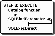Zobrazuje sestavení a spuštění příkazu SQL