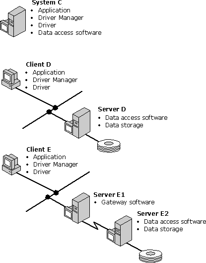 Tři konfigurace pro ovladače založené na DBMS