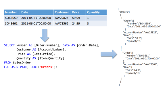 diagram toku výstupu FOR JSON