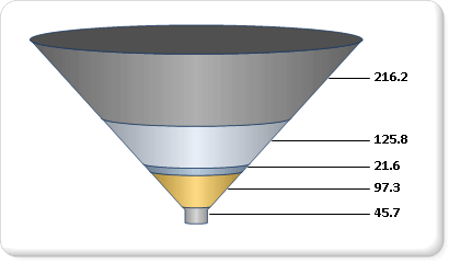 Funnel chart