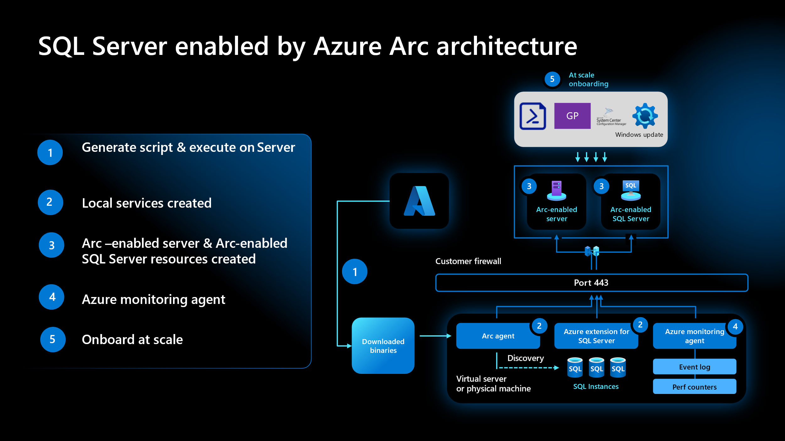 Diagram showing customer infrastructure hosts virtualization and persistent storage. Use the Azure portal or the appropriate CLI to manage the SQL Server instance.