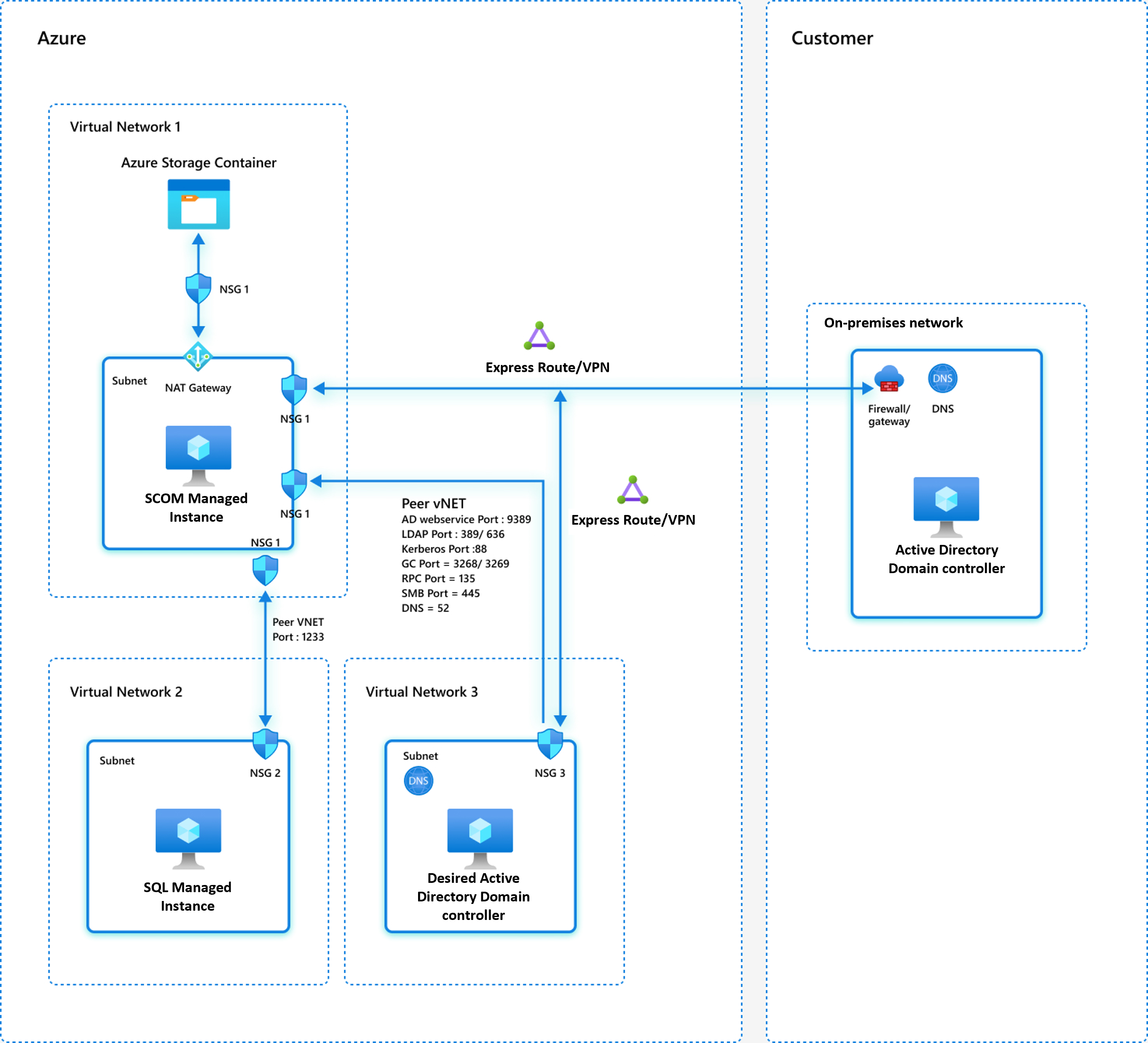 Snímek obrazovky znázorňující model sítě 3 s řadičem domény a spravovanými instancemi SCOM ve virtuálních sítích Azure
