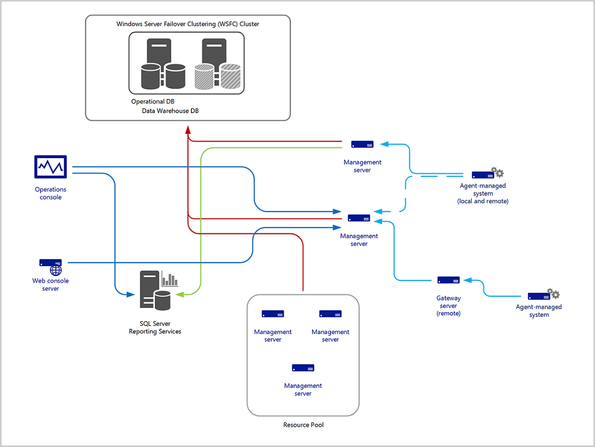 Diagram příkladu distribuovaného mg OM