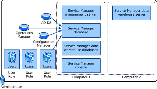 Snímek obrazovky znázorňující jeden SQL Server v instalaci Two-Computer