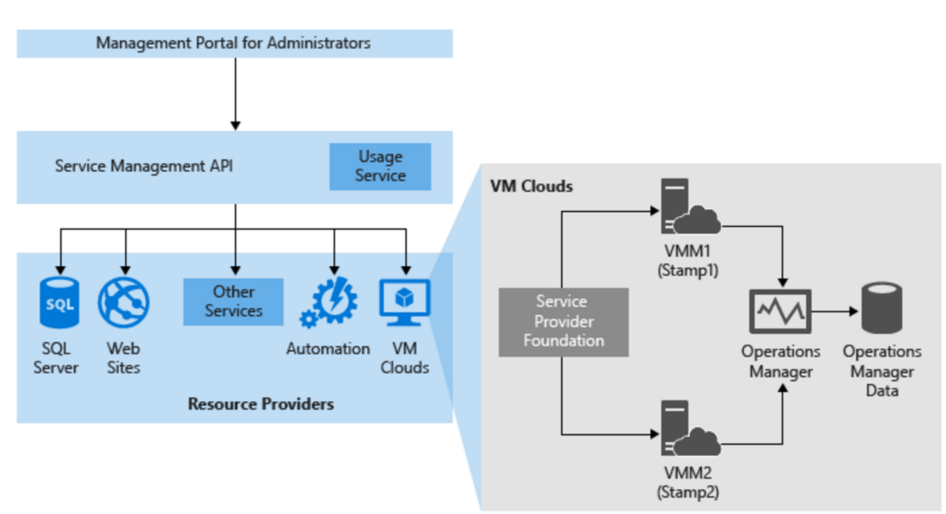 Obrázek znázorňující SPF a Microsoft Azure Pack